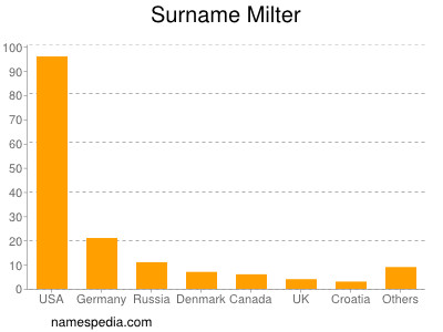 Familiennamen Milter