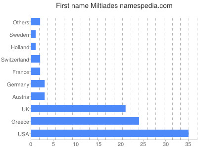 Vornamen Miltiades