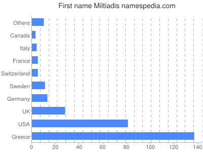Vornamen Miltiadis
