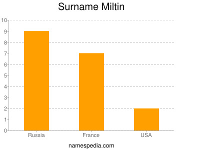 Familiennamen Miltin