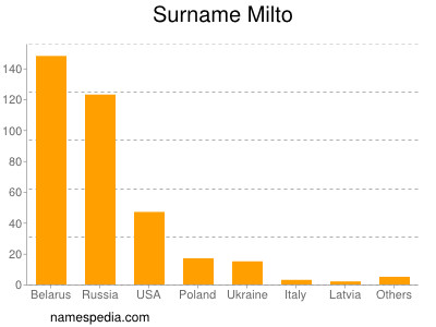 Familiennamen Milto