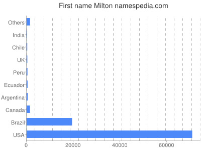 prenom Milton