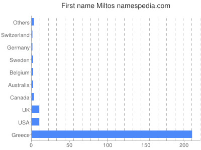 Vornamen Miltos