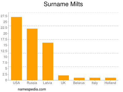 Familiennamen Milts