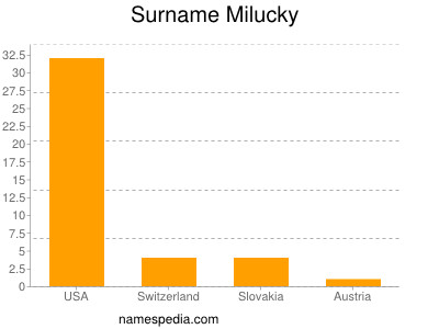 Surname Milucky