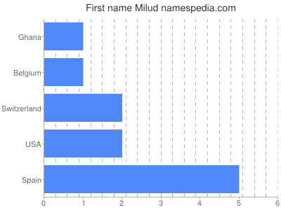 Vornamen Milud