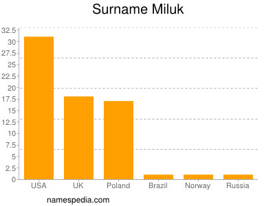 Surname Miluk