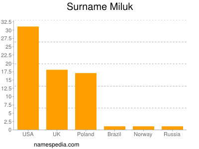 nom Miluk