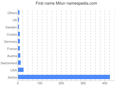 Given name Milun