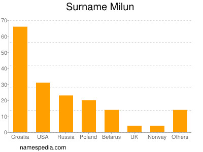 Familiennamen Milun