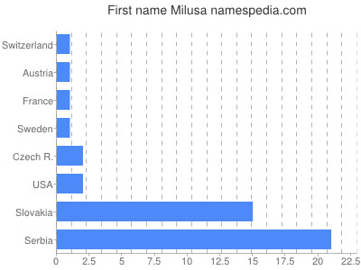 prenom Milusa