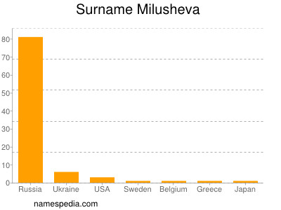 Surname Milusheva