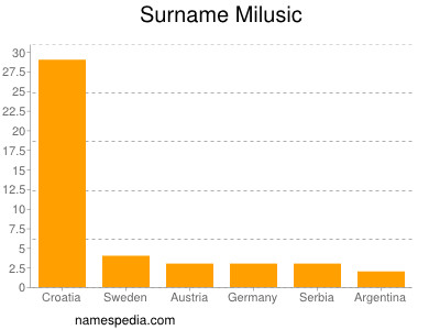 Surname Milusic