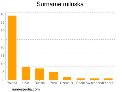 Surname Miluska