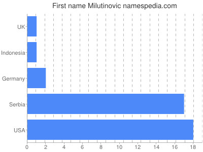 Vornamen Milutinovic
