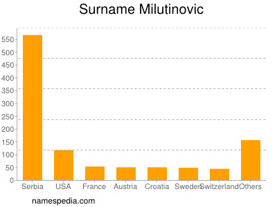 nom Milutinovic