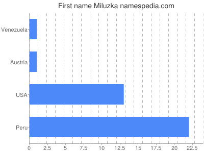 Vornamen Miluzka
