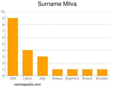 nom Milva