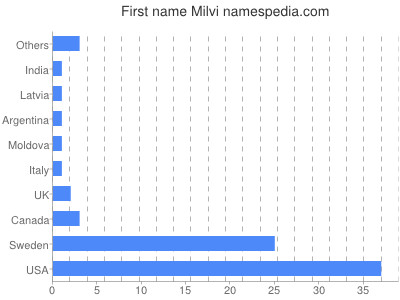 prenom Milvi