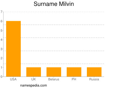 Familiennamen Milvin