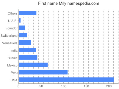 Vornamen Mily