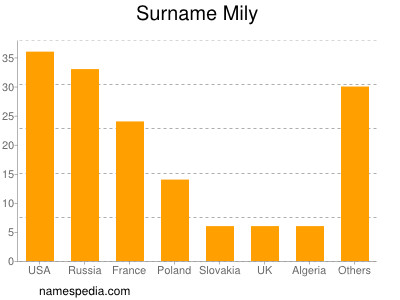 Surname Mily