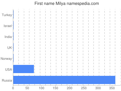 prenom Milya