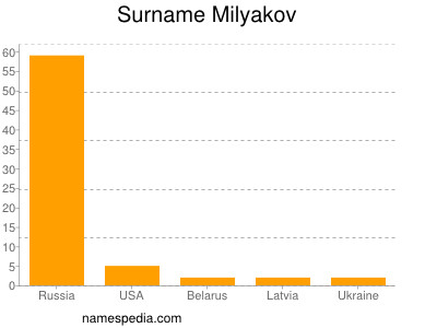 Surname Milyakov