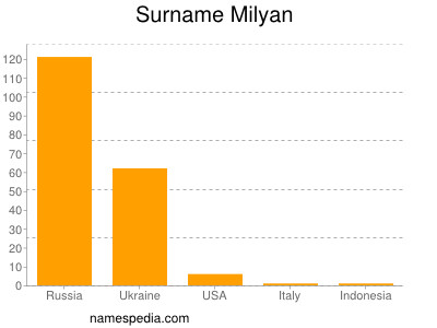 Surname Milyan