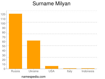 Familiennamen Milyan