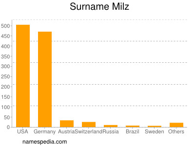 Surname Milz