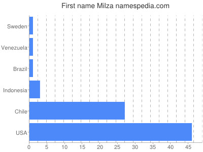 prenom Milza