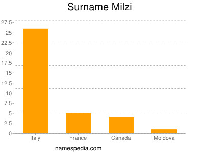 Familiennamen Milzi