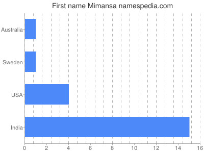 Given name Mimansa