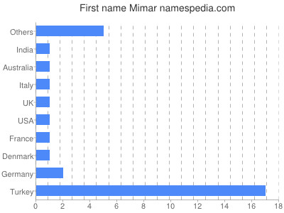 prenom Mimar