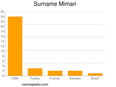 Surname Mimari