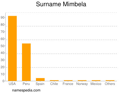 Familiennamen Mimbela