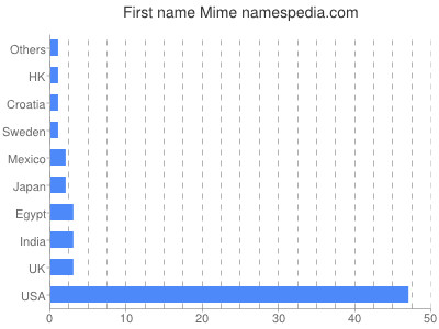 Given name Mime