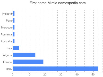 Vornamen Mimia