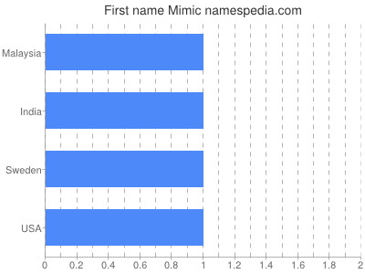 prenom Mimic