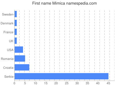 Vornamen Mimica