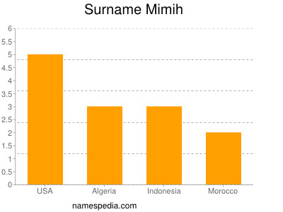 Surname Mimih