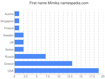 prenom Mimika