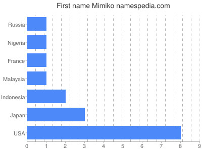 prenom Mimiko