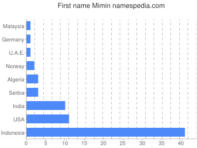 Given name Mimin