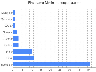 prenom Mimin