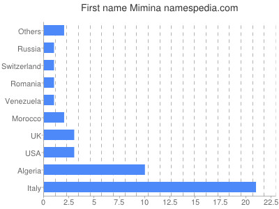 Given name Mimina