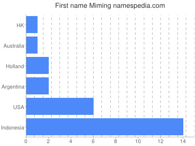 Given name Miming