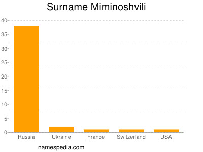 Familiennamen Miminoshvili