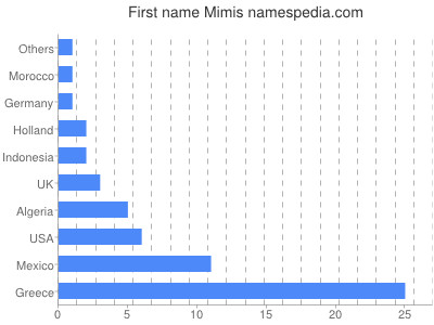 Vornamen Mimis